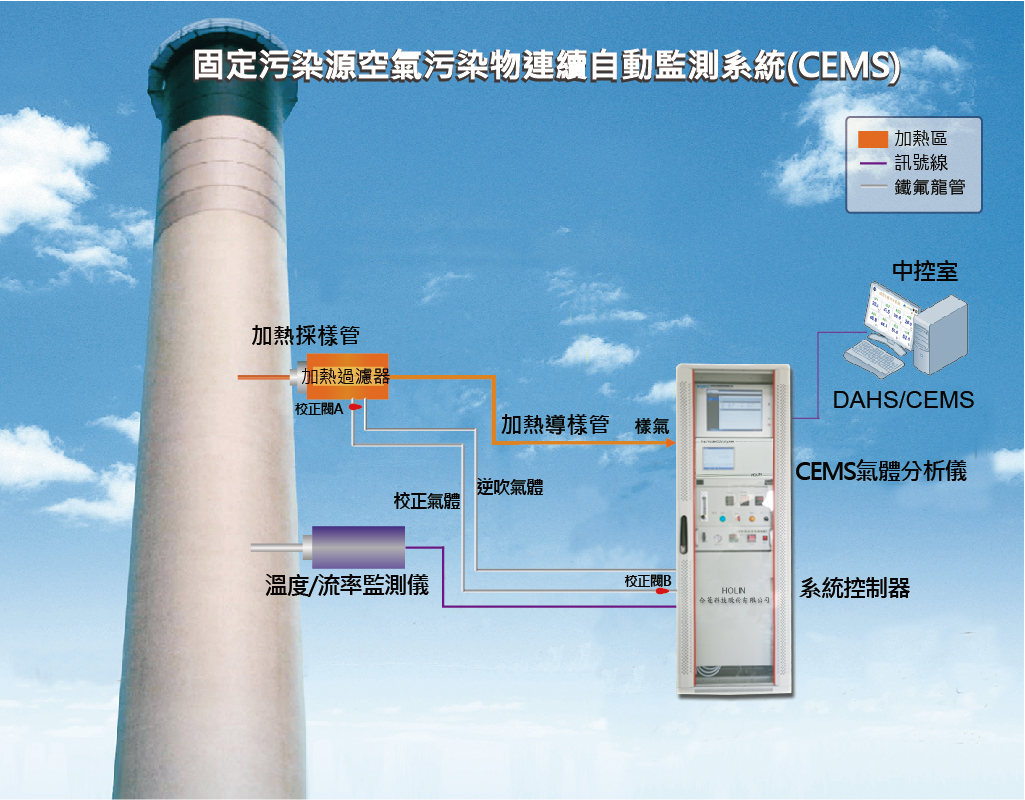 自動連續監測連線CEMS