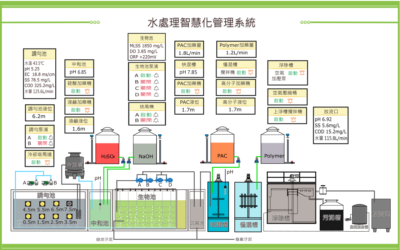 Water Treatment Intelligent Management System 